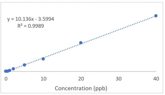 The calibration curve for TBA during VOC analysis