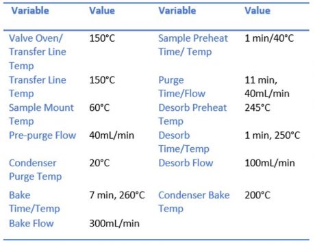 VOC Analysis - Analytical conditions of the Atomx XYZ Purge and Trap