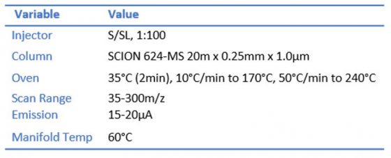 Analytical conditions of the SCION GC and MS for VOC Analysis.