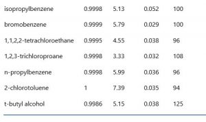 Performing VOC analysis of water.