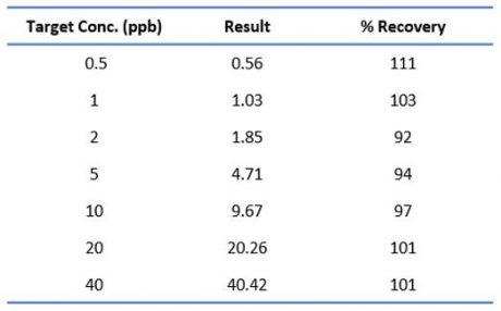 VOC analysis of water results.