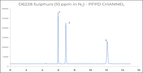Sulfur components in Natural gas by means of PFPD