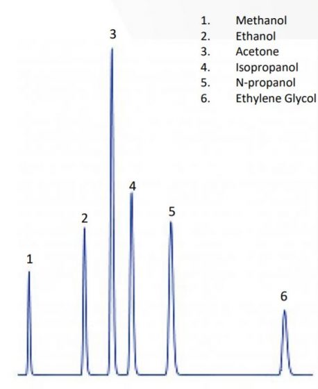 Chromatogram of blood alcohol components being examined by SCION's Blood Alcohol Analyser