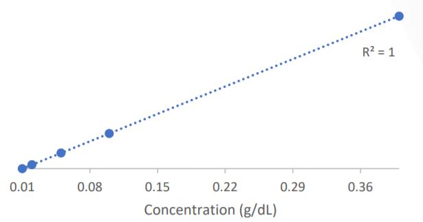 Calibration curve of methanol