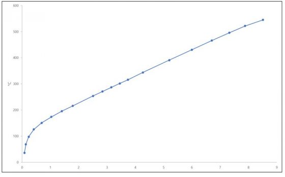 ASTM D2887 Simulated Distillation