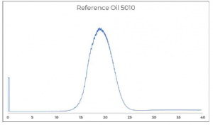 Chromatogram of Crude Oil Analysis