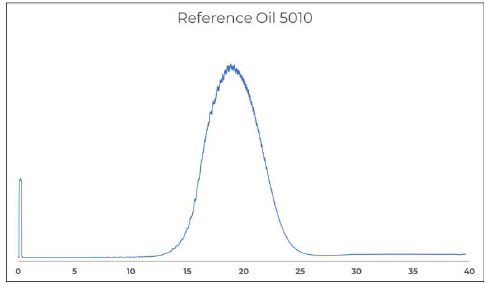 Simdist Chromatogram Crude Oil Analysis | Methods - Simulated Distillation by GC