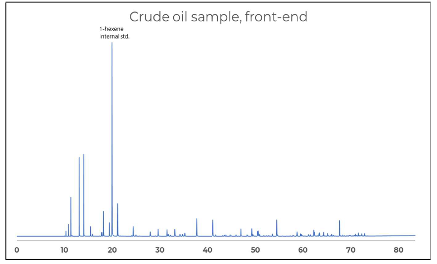 Crude Oil Analysis Methods Simulated Distillation by GC