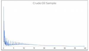Chromatogram of Crude Oil