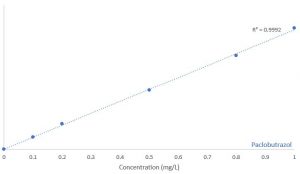 Calibration Curve of Paclobutrazol | Analysis of Triazole Fungicides