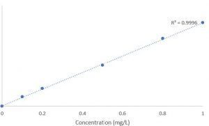 Calibration Curve of Uniconazole | Analysis of Triazole Fungicides