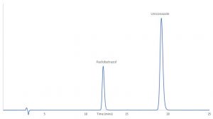 Chromatogram of sample containing target compounds | Analysis of Triazole Fungicides