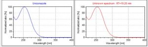 Spectral comparison of Uniconazole 