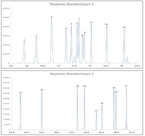 Chromatogram of the Terpenes standard.