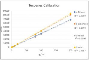 Four example calibration curves of the Terpenes standard.