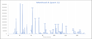 Chromatogram from Method A (part 1)