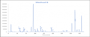 Chromatogram from Method B