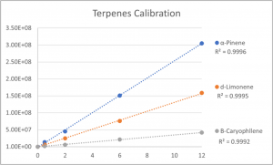 Three example calibration curves of the Terpenes standard.