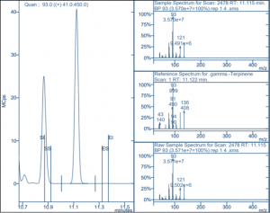V-Terpinene peaks from terpene analysis of cannabis