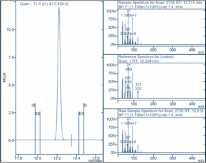 Linalool peaks from terpene analysis of cannabis