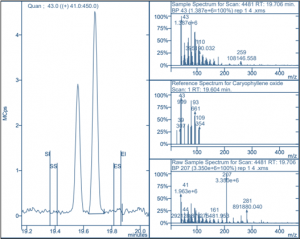 Caryphyllene oxide peaks from the terpene analysis of cannabis 