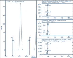 β-Mycrene peaks from terpene analysis of cannabis