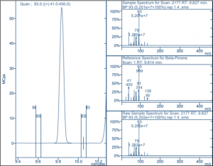  β-Pinene peaks from terpene analysis of cannabis