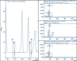 ∆-3-Carene peaks from terpene analysis of cannabis