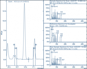 Eucalyptol peaks from terpene analysis of cannabis