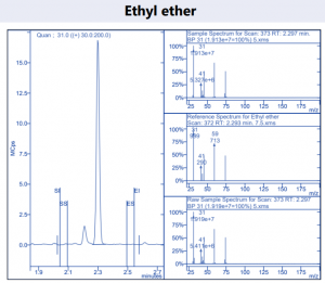 Ethyl ether | Residual Solvents Cannabis Analysis