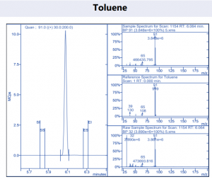 Toluene | Residual Solvents Cannabis Analysis