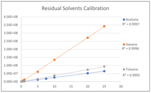 Calibration curves of the Residual Solvents standard.