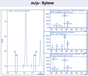 m/p-Xylene | Residual Solvents Cannabis Analysis