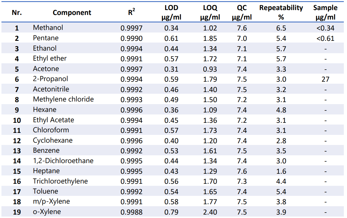 Residual Solvents Analysis Of Cannabinoid Products By Headspace GC-MS