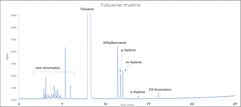 ASTM D7504 | Trace Impurities in Monocyclic Aromatic Hydrocarbons