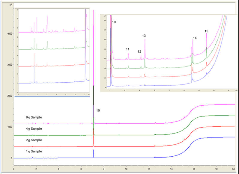 Sample Chromatograms with Static Headspace with the Major VOC on Scale
