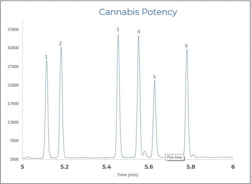 Cannabis Testing Laboratory Solutions for Potency