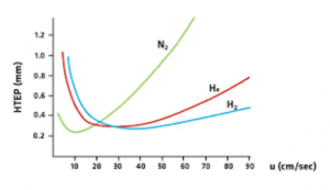 GC Carrier Gas - Gas Chromatography