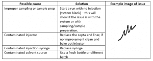 Gas Chromatography Troubleshooting