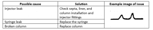 Troubleshooting in Gas Chromatography - No Sample Peak