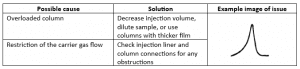 Troubleshooting in Gas Chromatography