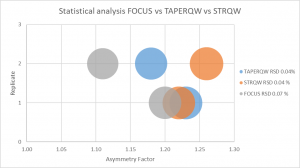 Statistics Analysis FOCUS vs TAPERQW vs STRQW