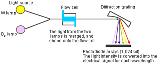 Diode Array Detector HPLC | DAD | SCION Instruments