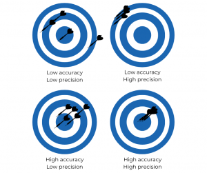 What is the difference between accuracy and precision