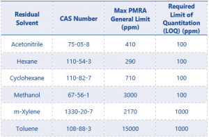 list of generally acceptable limits of residual solvents in pesticides from the PMRA.