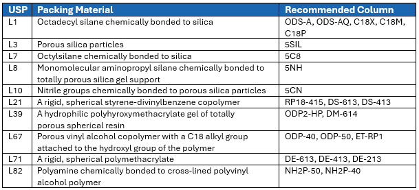 USP Chromatographic Columns - HPLC | L1, L3, L7, L8, L10, L21...