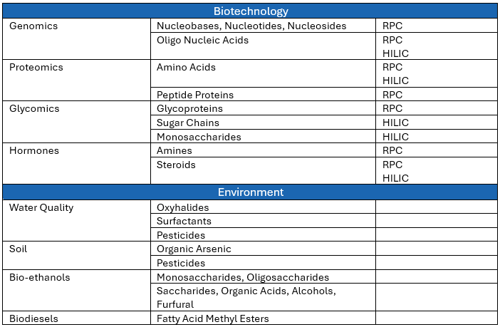 Application Specific HPLC Column Selection Guide SCION Instruments