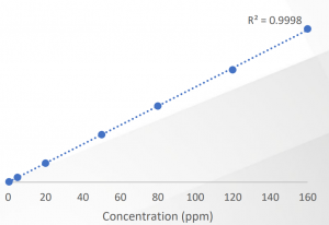 Calibration curve of pyridine
