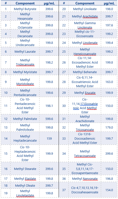 Components and concentrations of the FAME-standard